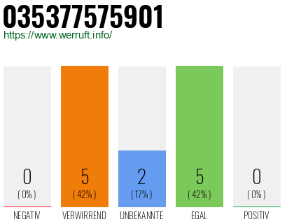 Rufnummer 035377575901 Telefonnummer 035377575901