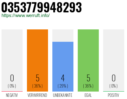 Rufnummer 0353779948293 Telefonnummer 0353779948293