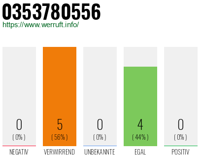 Rufnummer 0353780556 Telefonnummer 0353780556