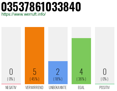 Rufnummer 03537861033840 Telefonnummer 03537861033840