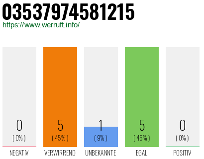 Rufnummer 03537974581215 Telefonnummer 03537974581215