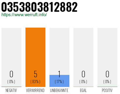 Rufnummer 0353803812882 Telefonnummer 0353803812882