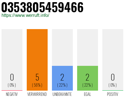 Rufnummer 0353805459466 Telefonnummer 0353805459466