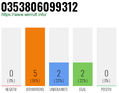 Rufnummer 0353806099312 Telefonnummer 0353806099312