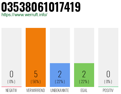 Rufnummer 03538061017419 Telefonnummer 03538061017419