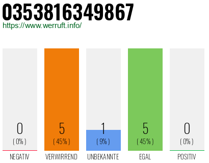 Rufnummer 0353816349867 Telefonnummer 0353816349867