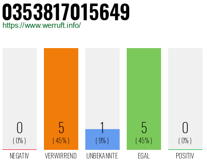 Rufnummer 0353817015649 Telefonnummer 0353817015649