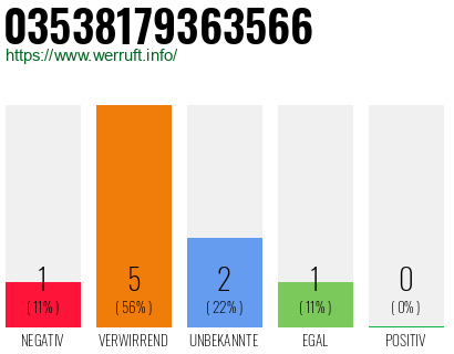 Rufnummer 03538179363566 Telefonnummer 03538179363566