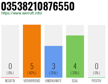Rufnummer 03538210876550 Telefonnummer 03538210876550