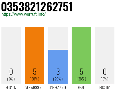 Rufnummer 0353821262751 Telefonnummer 0353821262751