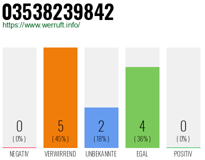 Rufnummer 03538239842 Telefonnummer 03538239842