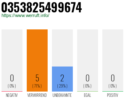Rufnummer 0353825499674 Telefonnummer 0353825499674