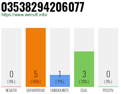 Rufnummer 03538294206077 Telefonnummer 03538294206077