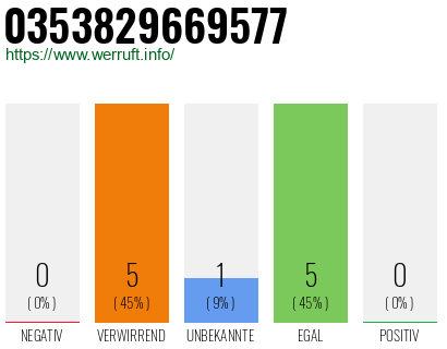 Rufnummer 0353829669577 Telefonnummer 0353829669577
