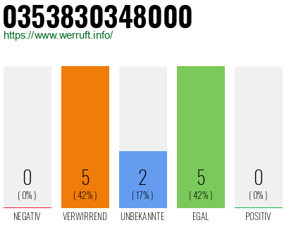 Rufnummer 0353830348000 Telefonnummer 0353830348000