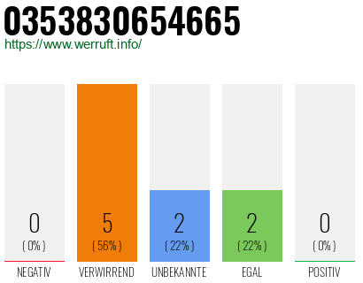 Rufnummer 0353830654665 Telefonnummer 0353830654665