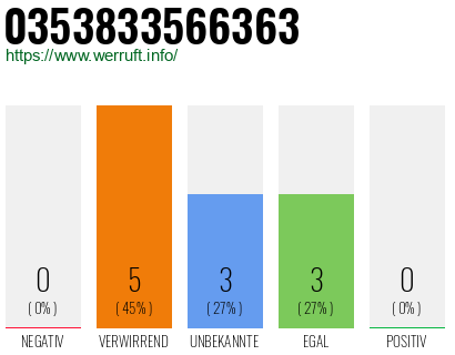 Rufnummer 0353833566363 Telefonnummer 0353833566363