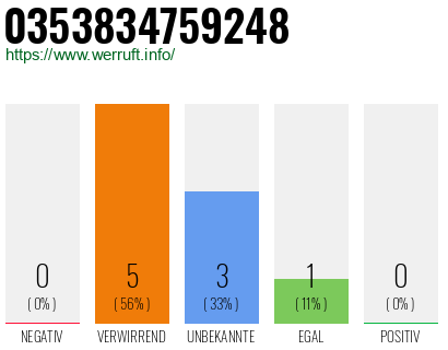 Rufnummer 0353834759248 Telefonnummer 0353834759248