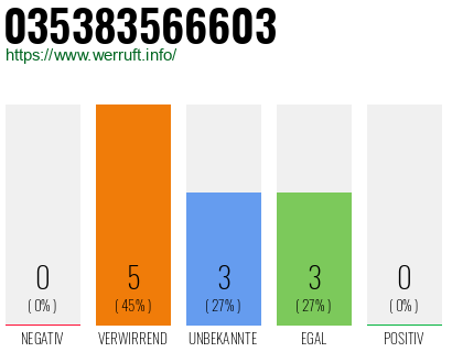 Rufnummer 035383566603 Telefonnummer 035383566603