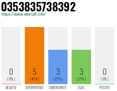 Rufnummer 0353835738392 Telefonnummer 0353835738392
