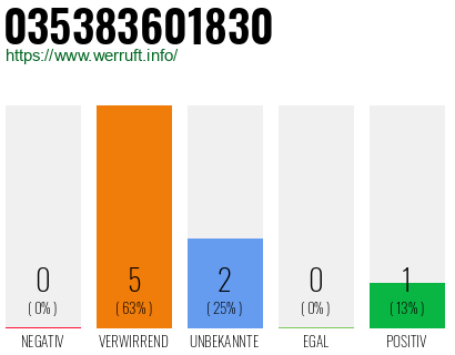 Rufnummer 035383601830 Telefonnummer 035383601830