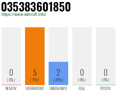 Rufnummer 035383601850 Telefonnummer 035383601850