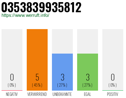Rufnummer 0353839935812 Telefonnummer 0353839935812