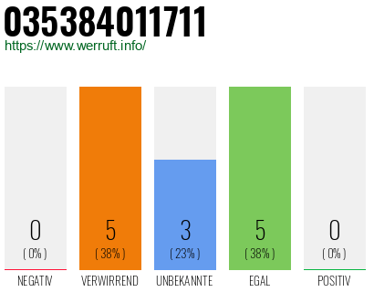 Rufnummer 035384011711 Telefonnummer 035384011711