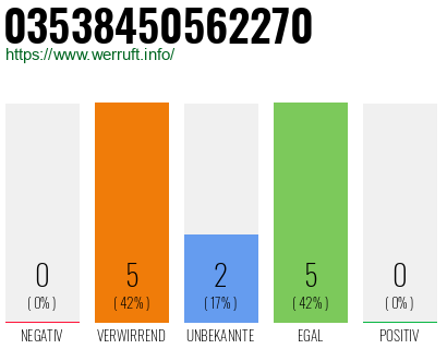 Rufnummer 03538450562270 Telefonnummer 03538450562270