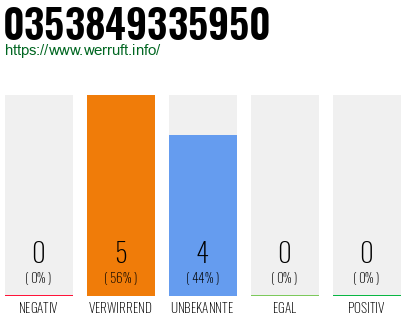 Rufnummer 0353849335950 Telefonnummer 0353849335950
