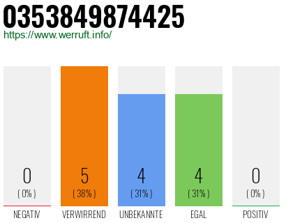 Rufnummer 0353849874425 Telefonnummer 0353849874425