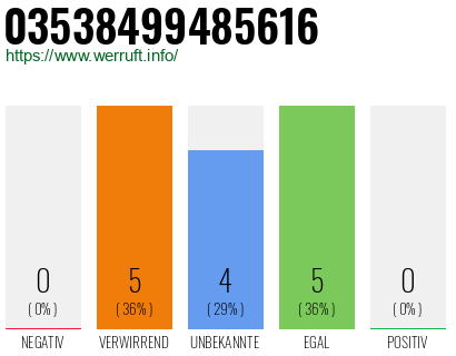 Rufnummer 03538499485616 Telefonnummer 03538499485616
