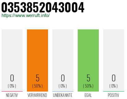 Rufnummer 0353852043004 Telefonnummer 0353852043004