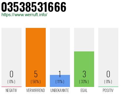 Rufnummer 03538531666 Telefonnummer 03538531666