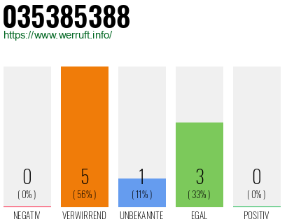 Rufnummer 035385388 Telefonnummer 035385388
