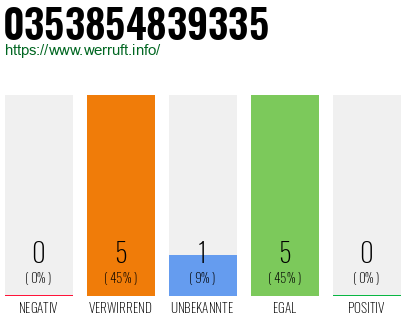 Rufnummer 0353854839335 Telefonnummer 0353854839335
