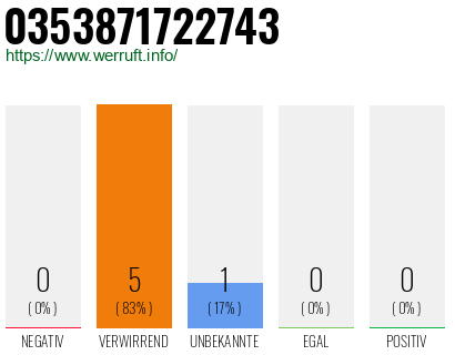 Rufnummer 0353871722743 Telefonnummer 0353871722743