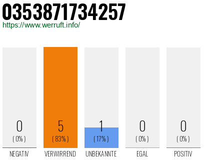 Rufnummer 0353871734257 Telefonnummer 0353871734257
