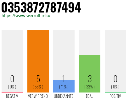 Rufnummer 0353872787494 Telefonnummer 0353872787494