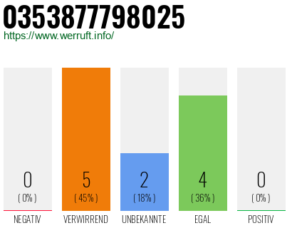 Rufnummer 0353877798025 Telefonnummer 0353877798025