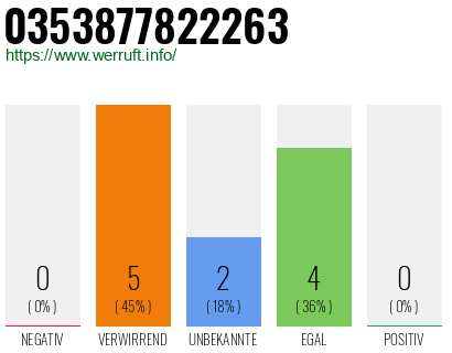 Rufnummer 0353877822263 Telefonnummer 0353877822263