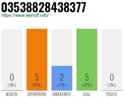 Rufnummer 03538828438377 Telefonnummer 03538828438377