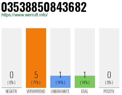 Rufnummer 03538850843682 Telefonnummer 03538850843682