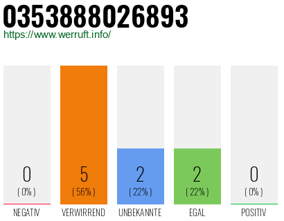 Rufnummer 0353888026893 Telefonnummer 0353888026893