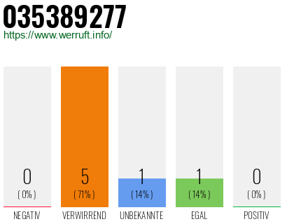 Rufnummer 035389277 Telefonnummer 035389277