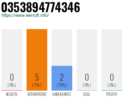 Rufnummer 0353894774346 Telefonnummer 0353894774346