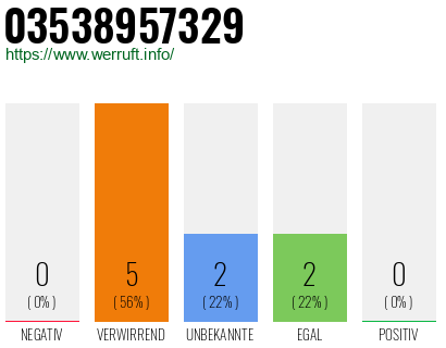 Rufnummer 03538957329 Telefonnummer 03538957329