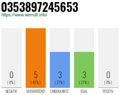 Rufnummer 0353897245653 Telefonnummer 0353897245653