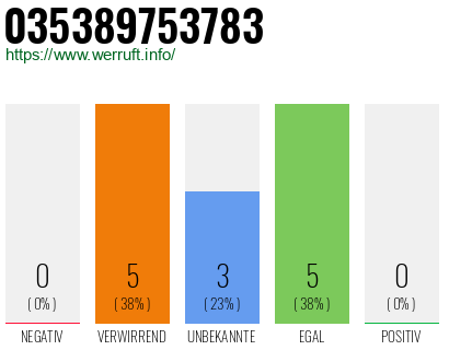 Rufnummer 035389753783 Telefonnummer 035389753783