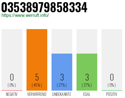 Rufnummer 03538979858334 Telefonnummer 03538979858334